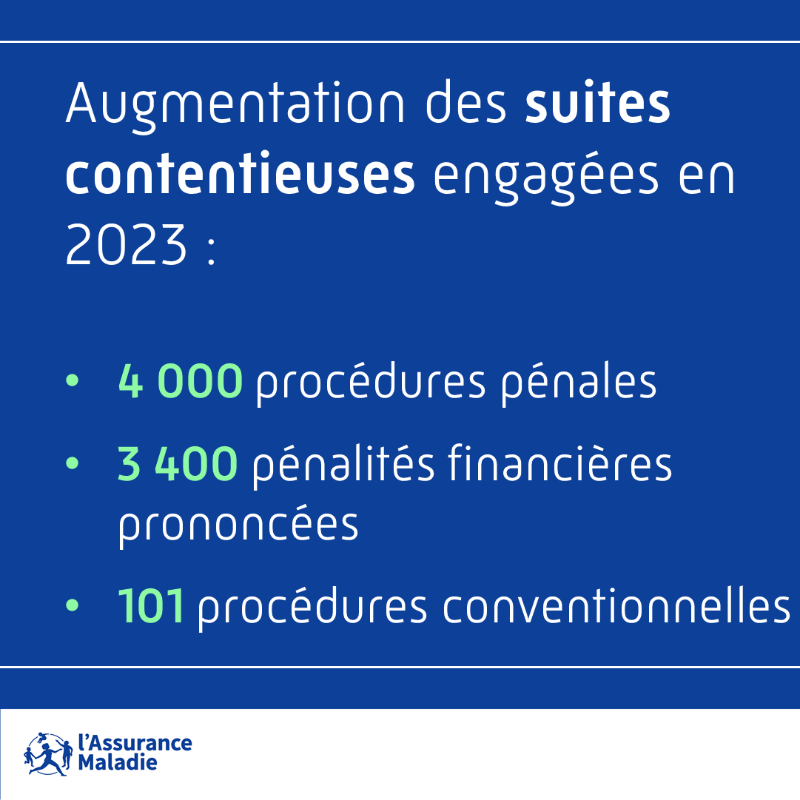 Assur_Maladie's tweet photo. 🔴 #LutteContreLesFraudes | L’Assurance Maladie présente ce jour son bilan #fraudes pour l’année 2023 avec un montant détecté et stoppé record de plus de 450 millions d’euros.

Traduction d’une stratégie renforcée en matière de détection, de contrôle et de sanctions  🔎👮‍♂️