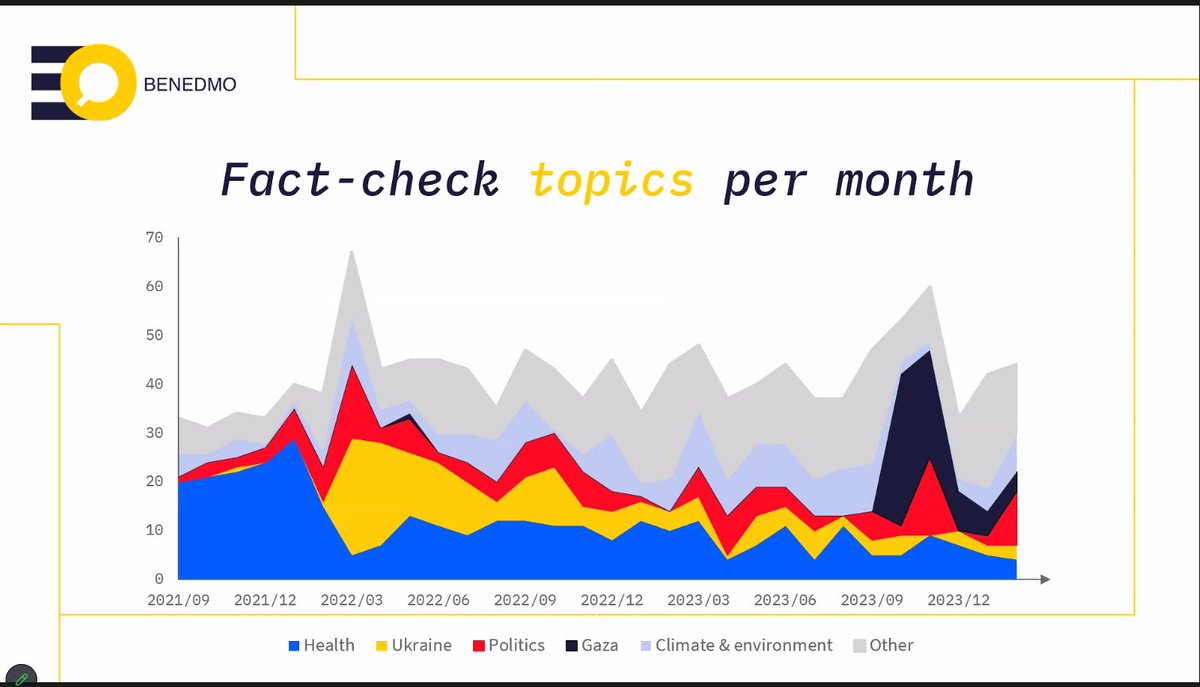 Th final webinar of the @BENEDMO_hub is on! @ferrewouters presents insights of 30 months of fact-checking in NL and Vlaanders: - most misinfo was visual (video or image) - the vast majority of misinfo came from social media - misinfo topics follow agenda set by the news media