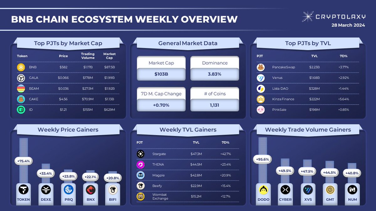 #BNB CHAIN $BNB ECOSYSTEM WEEKLY OVERVIEW

Top performers within the last week:
🔹Price gainers: $TOKEN $DEXE $PRQ $BNX $BIFI
🔹#TVL gainers: $STG $THE $MGP $BIFI $WOM
🔹Trading volume gainers: $DODO $CYBER $XVS $GMT $NUM