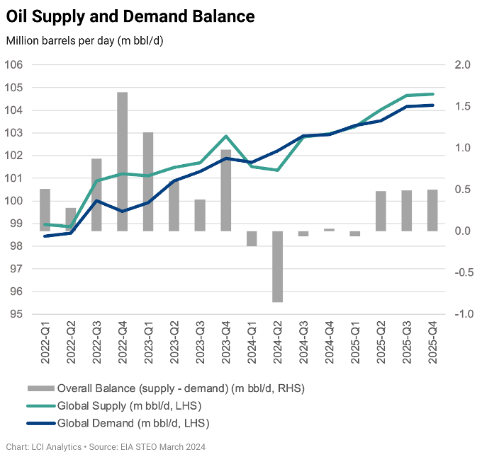 LCI Analytics MD, Steve Robertson, explores the state of oil markets in 2024. Signs of a ‘soft landing’ in the global economy indicate a favourable outlook for the offshore industry. Strategic insights will be crucial in navigating future trends. Read here shorturl.at/adxY8