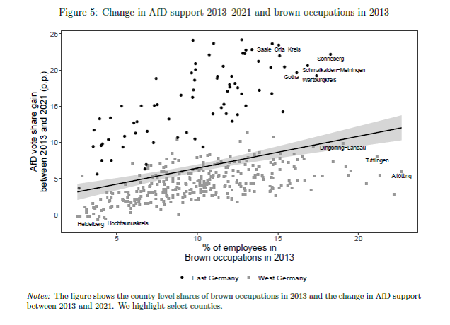 New working paper with @VHeddesheimer & @hannohilbig showing that in Germany, people in occupations that are mostly in polluting or 'brown' industries and 'brown' counties shifted towards the far-right after it started opposing energy transition policies doi.org/10.31219/osf.i…