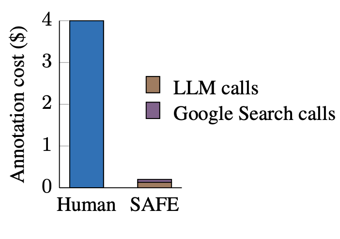 LLM Agents Are Superhuman At Fact Checking -LLM breaks down long texts into sets of individual facts -Checks each fact w/ multi-step reasoning processes -Using Google & determining whether fact is supported by the search results -20x cheaper than humans arxiv.org/abs/2403.18802