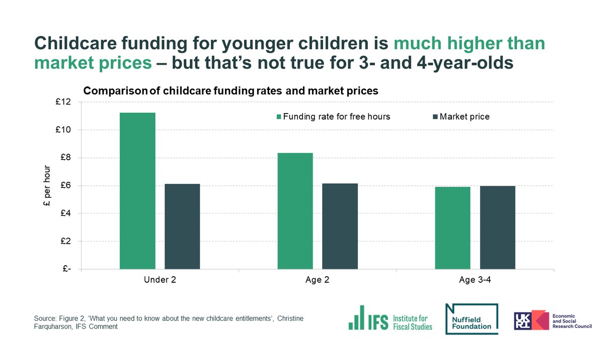 Childcare funding for 2-year-olds got a big boost last September; the average funding rate (£8.35) is now much higher than the market price (£6.16). Rates for older kids are much closer to prices, and down 12% in real terms compared to 2012. ifs.org.uk/articles/what-… @TheIFS