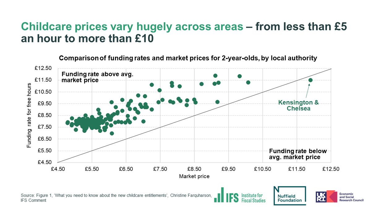 Childcare prices vary hugely across areas, ranging from <£5 an hour to more than £10 for 2-year-olds. Funding rates for 2yos mostly reflect this - but some LAs will have much more generous rates (relative to prices) than others. ifs.org.uk/articles/what-… @TheIFS
