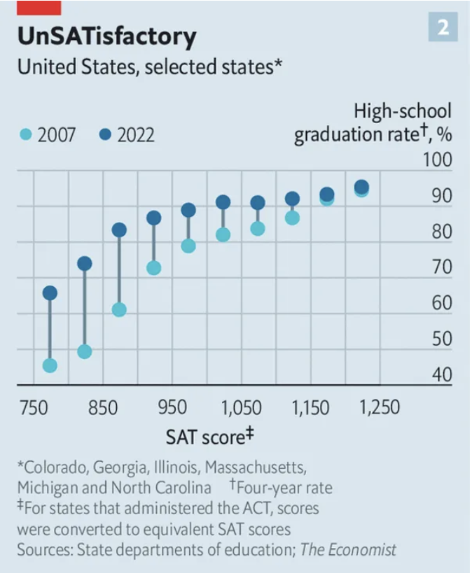 Many responses to @TheEconomist's article on trends in US high school graduation rates pointed out that the fact that graduation rates are climbing while SAT scores are falling doesn't mean much. Another chart in the same article is more informative: econ.st/3PHgs7U ($)