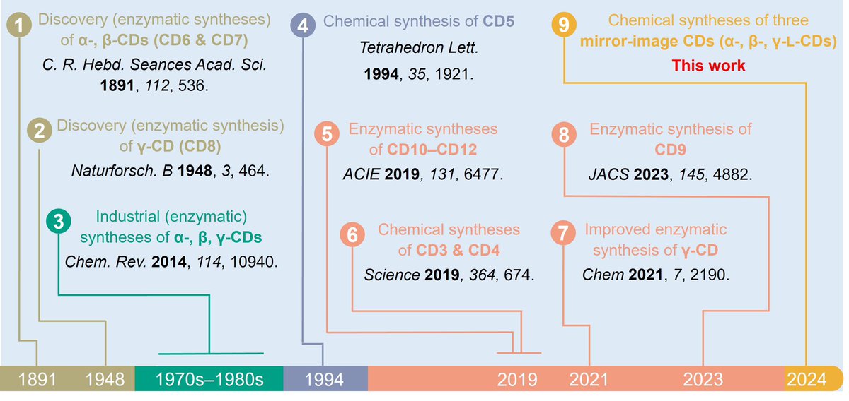 For those who are into the history of chemical compounds here is a summary of a few of synthesis-related milestones for cyclodextrins produced by @YongWu1990. @HKUniversity @NorthwesternU @NUChemistry @UTArlington