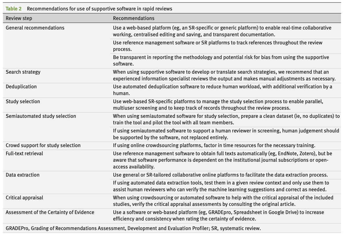 Rapid review methods series: Guidance on the use of supportive software Research methods and reporting by Affengruber et al. @CochraneAT @CochraneLibrary @cochranecollab @CochraneRRMG #OpenAccess Link: bit.ly/3HYWPEj