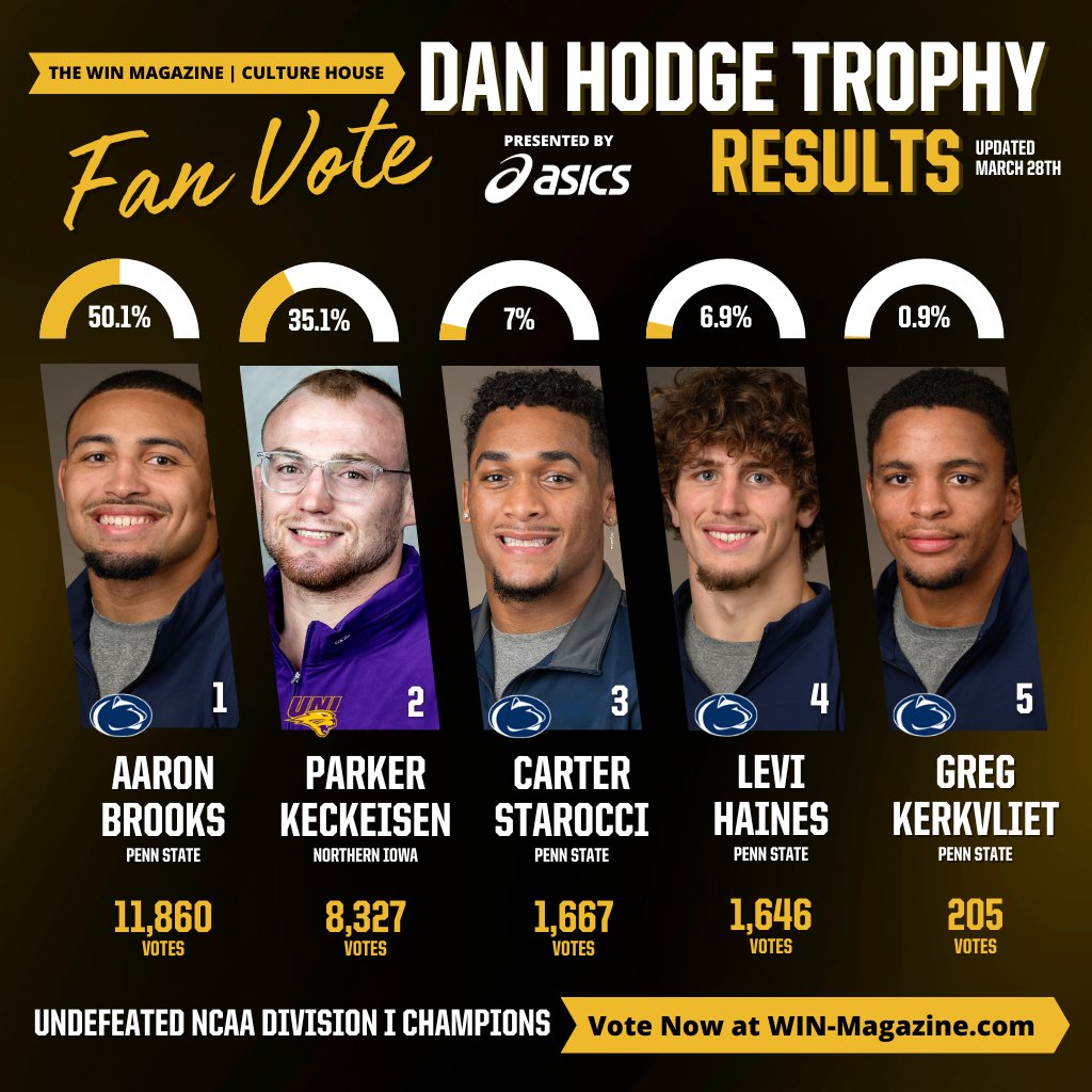 Here are Hodge Trophy fan vote after two days. Click on link to vote. Deadline is Friday at 5 p.m. win-magazine.com/2024/03/26/fan…