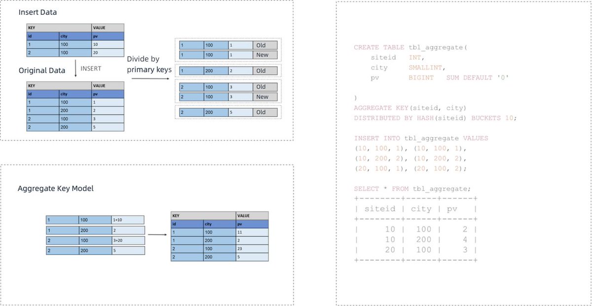 For beginners who have trouble choosing the right data model, indexes, and field types when creating tables in Doris. We recently refactored our docs to provide user-friendlier guidance with best practices.✍️

doris.apache.org/docs/2.0/table…

#datawarehouse #datamodeling #dataengineering