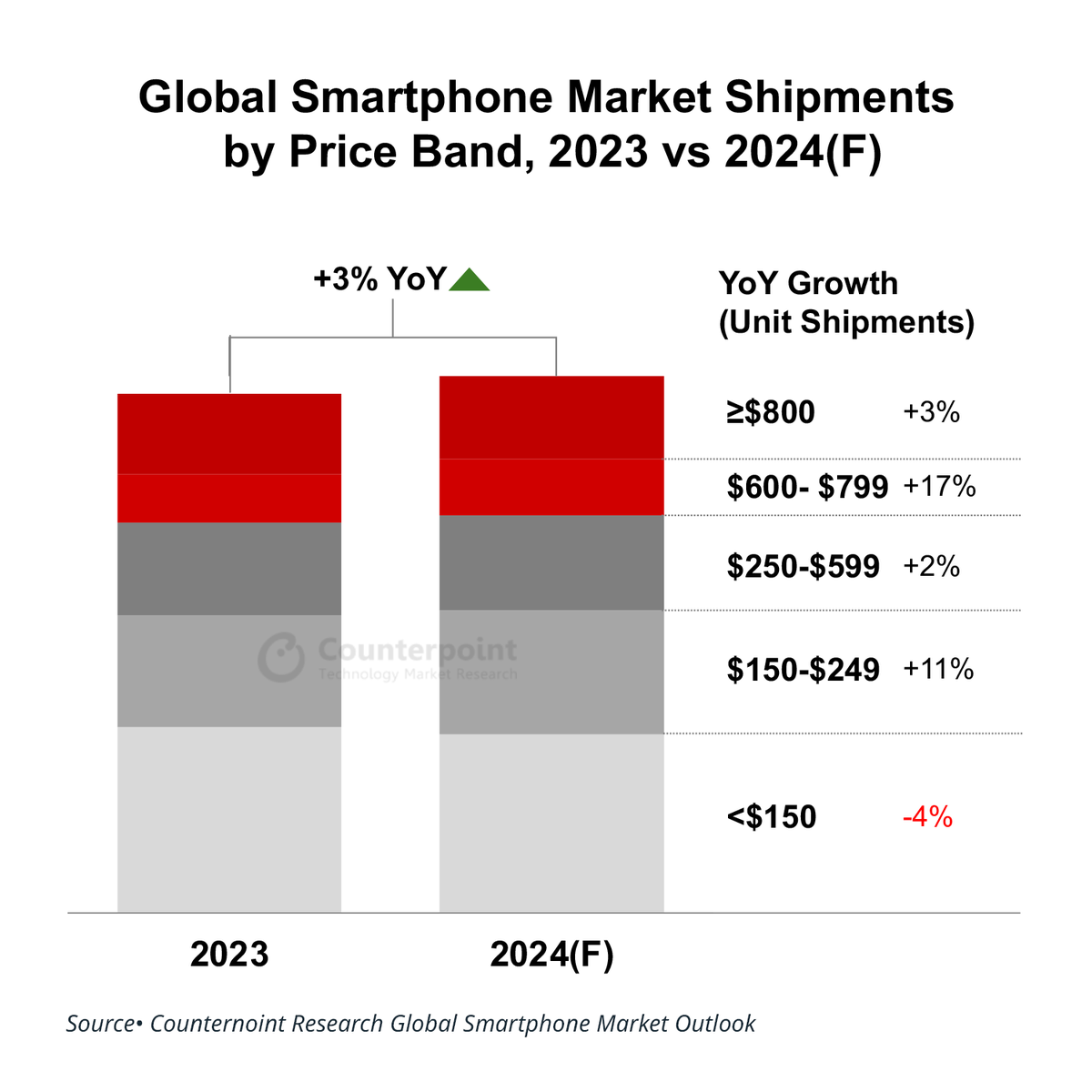 Just published: Global Smartphone Shipments to See Modest Rebound in 2024 Driven by Premium, Budget-Economy Segments Key takeaways: - Global smartphone shipments in 2024 are expected to increase by 3% to reach 1.2 billion units. - The budget-economy segment ($150-$249) is…