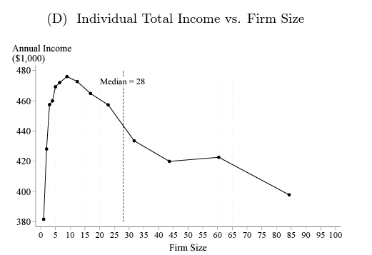 Teaching @GottliebEcon et al. QJE again today gottlieb.ca/papers/Doctors… Such a rich/dense piece of scholarship on physician earnings. This subfigure drew my attention today. Docs earn more at smaller practices.