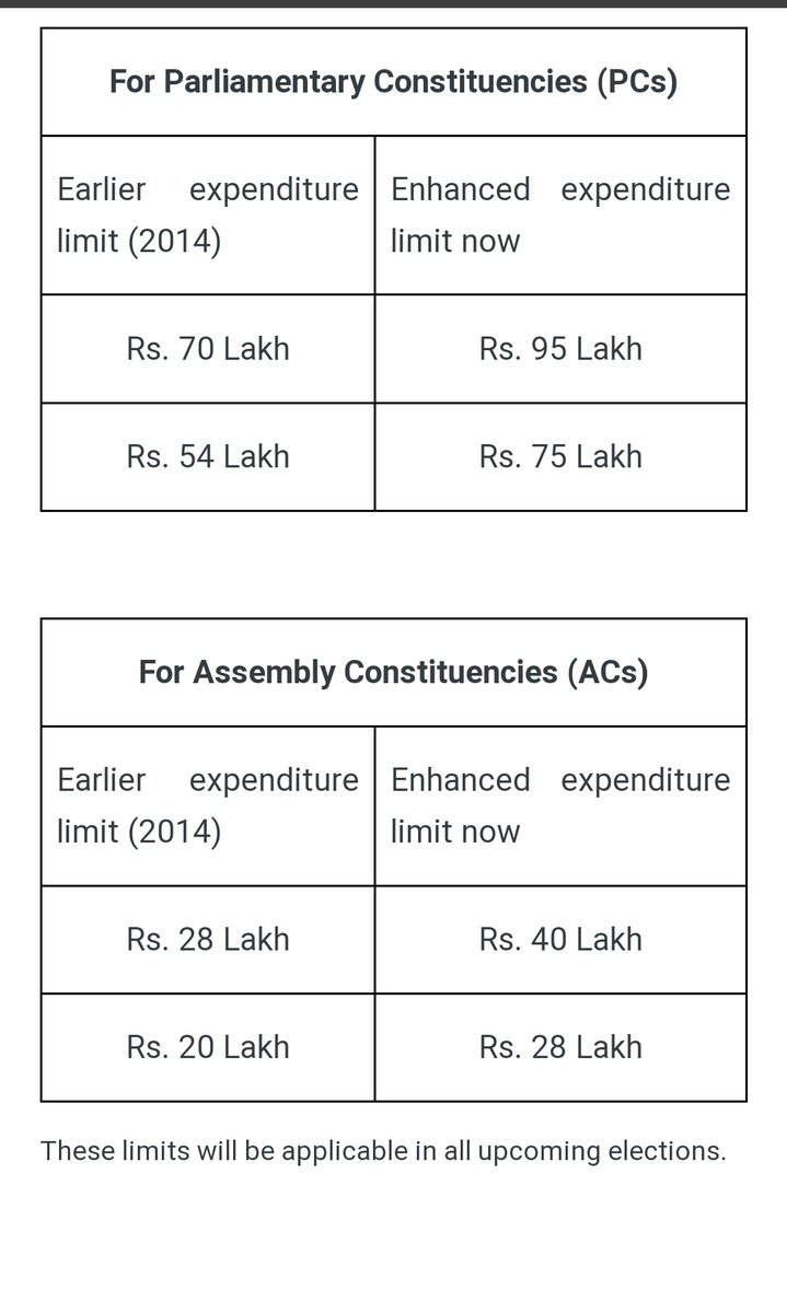 To fight an election for Parliamentary Constituency ,an individual can spend only Rs 95 lakh for Lok sabha election. Data provided by ECI. #NirmalaSitharaman #UPSC2024 #UPSCPrelims2024 #GeneralElections2024 #LokSabhaElection2024