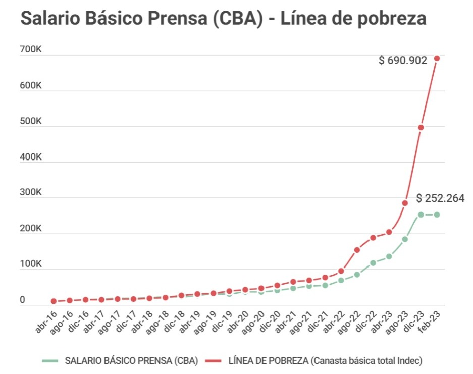 Termina el mes de marzo, 4 meses de negociación y las empresas periodísticas se niegan a mover el básico de los periodistas. En el mismo período donde la inflación superó el 70%.  Más que pobres, nos quieren humillados.