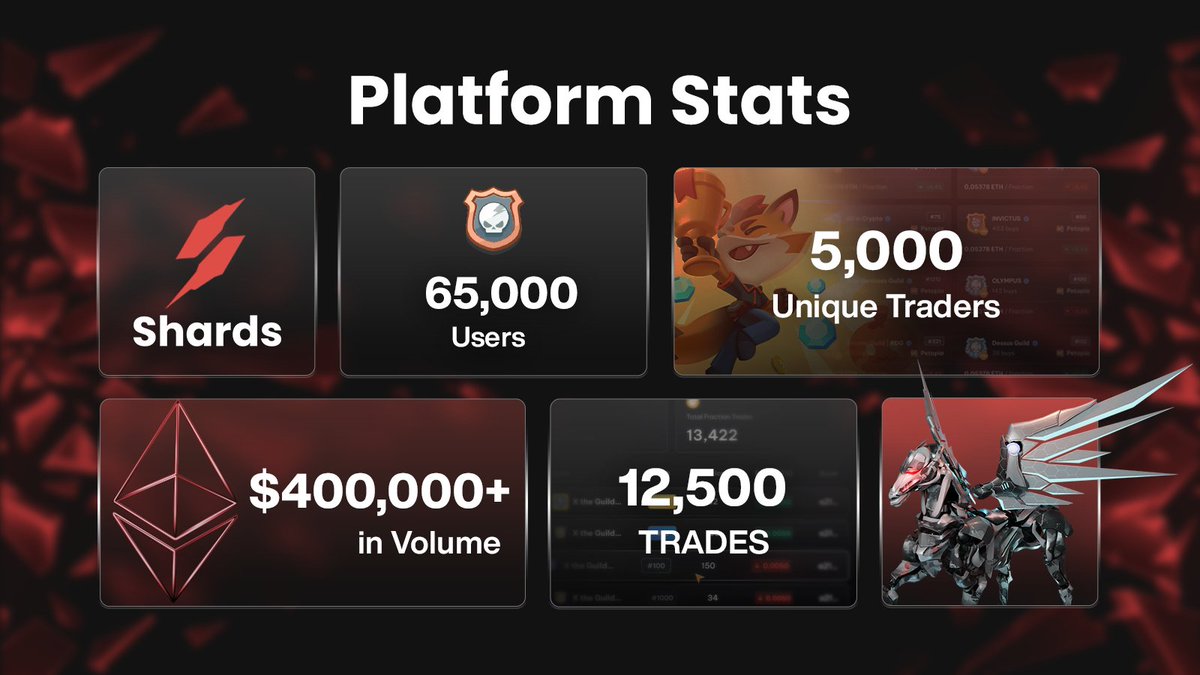 Only 60 days in and we’re already flying!  

⚡️ 65,000 users 
⚡️ 5,000 unique traders 
⚡️ 12,500+ trades 
⚡️ $400,000+ in volume  

Thanks for the support everyone!