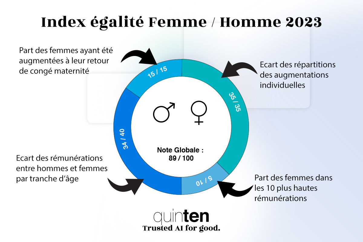[Index #égalité pro #femmes/#hommes]
Cette année marque une nouvelle amélioration de notre Index Egapro avec un score de 89/100 pour 2023
👩‍💻41% -👨‍💻59%
📈💪Cette augmentation illustre l'engagement du groupe dans la lutte contre les inégalités pro F/H
👉quinten.ai/news/actualite…