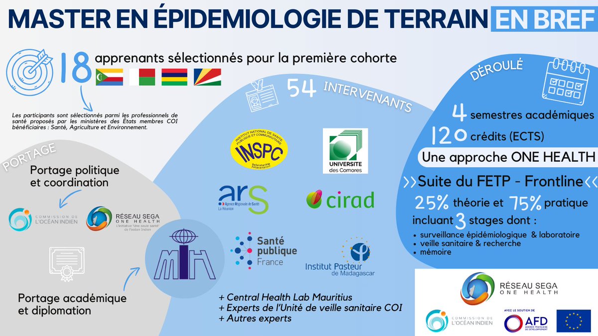 🛎️Accréditation du #Master #FETP ✅ Cette #formation en épidémiologie de terrain s'inscrit dans le cadre des activités du réseau #SEGAOneHealth de la #COI et bénéficiera d'un portage académique par le Mauritius Institute of Health. 🤝 @AFD_France @EU_Partnerships