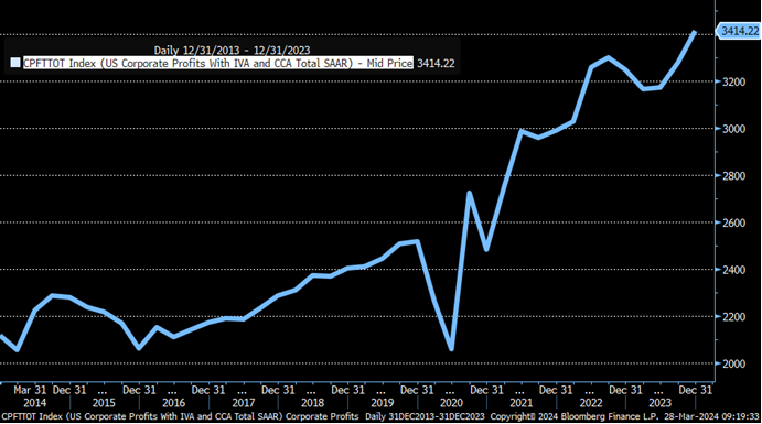 KathyJones's tweet image. Corporate profits rose to a new all time high in Q4 of 2023.