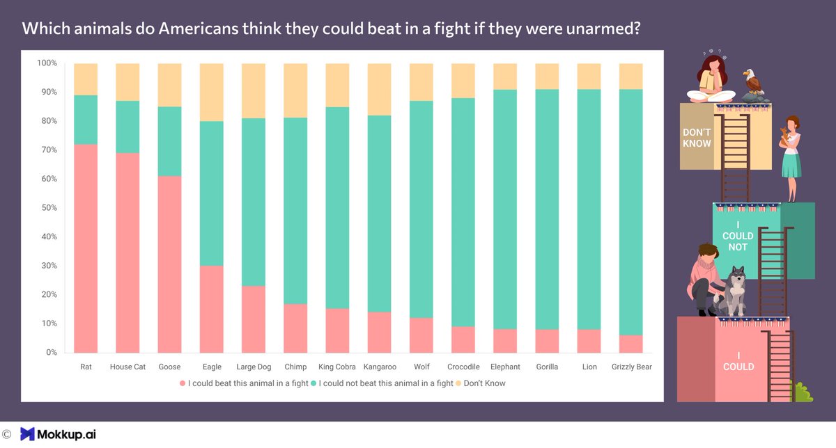 If you’re ever feeling stupid, just remember that ~7% of Americans think they could beat a grizzly bear in an unarmed fight 😂