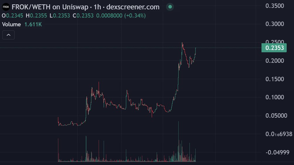 dapeilah1's tweet photo. Roughly 1 month after pool launch @frok_ai is delivering constantly and is about to launch frok times on 1st April. With a market cap of 20 Mio. USD and the base and ai narrative heating up more and more expect this coin doing an ez 10x from here /42069babe.

$frok https://t.co/b3edTsSty5