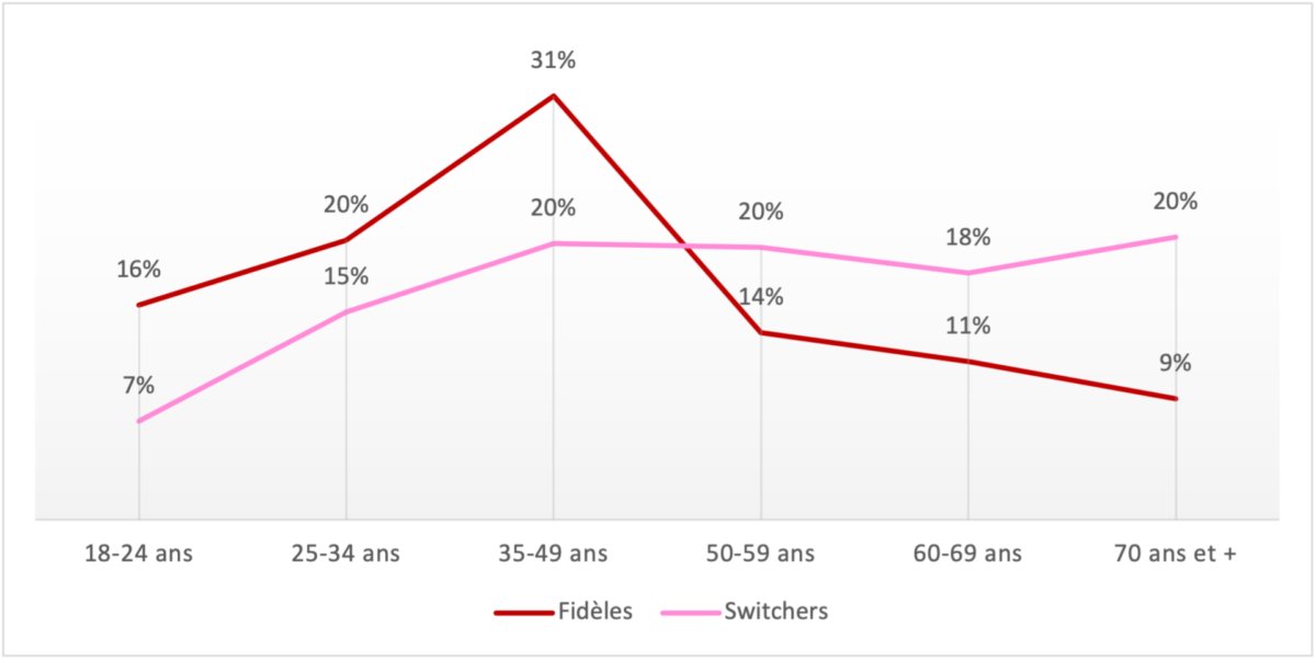 Les fidèles de LFI sont plus jeunes que les switchers passant chez Glucksmann. 66% des fidèles ont - de 50 ans, contre seulement 42% des switchers. À l’inverse, 20% des fidèles ont + de 60 ans, alors que c’est le cas pour 38% des switchers. @A_Bristielle jean-jaures.org/publication/de…