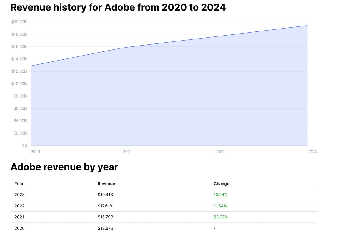topstocksorg's tweet photo. @ftr_investors Adobe $ADBE is great example of quality company in technology sector. Here is their revenue:

2023  $19.41B  10.24%
2022  $17.61B  11.54%
2021  $15.79B  22.67% https://t.co/4yJPPjmYvo