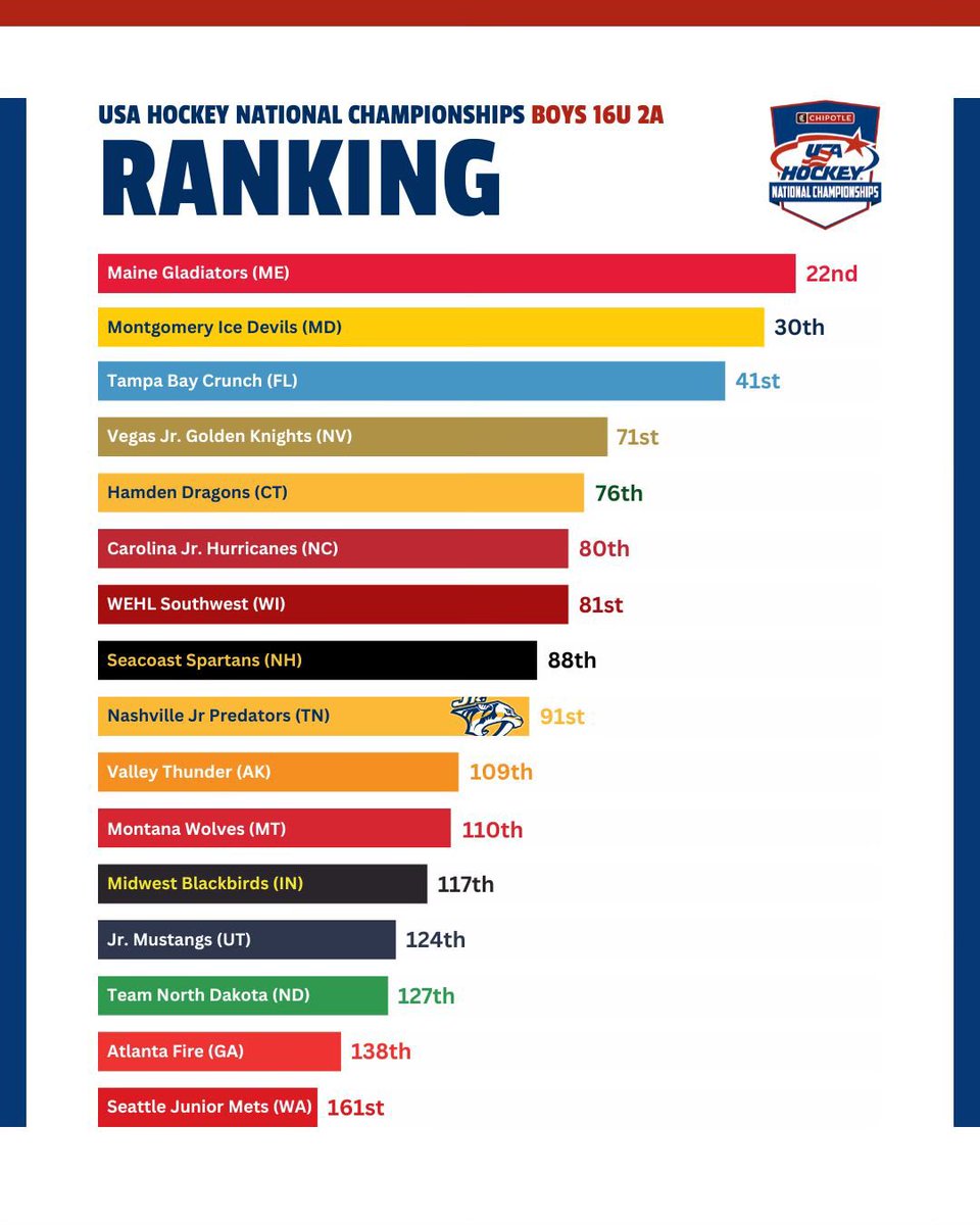 JrPredators's tweet image. The Boys 16U Tier II team is heading to Dallas to make their claim to be national champions. Check out how they stack up to the competition. #njp #together4gold