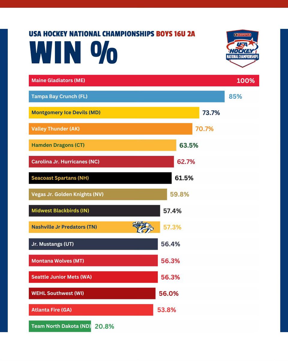 JrPredators's tweet image. The Boys 16U Tier II team is heading to Dallas to make their claim to be national champions. Check out how they stack up to the competition. #njp #together4gold