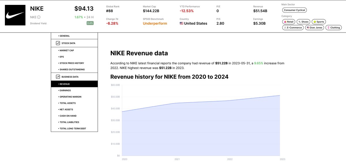 topstocksorg's tweet photo. @ftr_investors $NKE is the winner on the market. Billions of revenue and still growing!

2023  $51.22B  9.65%
2022  $46.71B  4.88%
2021  $44.54B  19.08% https://t.co/C16TRI472Q