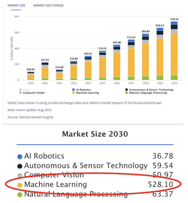 Right #AI place, right #AI time <a href="/infinitiiai/">infinitii ai</a>. <a href="/StatistaCharts/">Statista</a> shows dominance of #MachineLearning in global market. #ML #Water #Wastewater #Infrastructure #SmartCities #artificialintelligence #AI #flowmonitoring #PredictiveAnalytics

$IAI.cn $CDTAF $7C5 #CSE #OTC #FSE