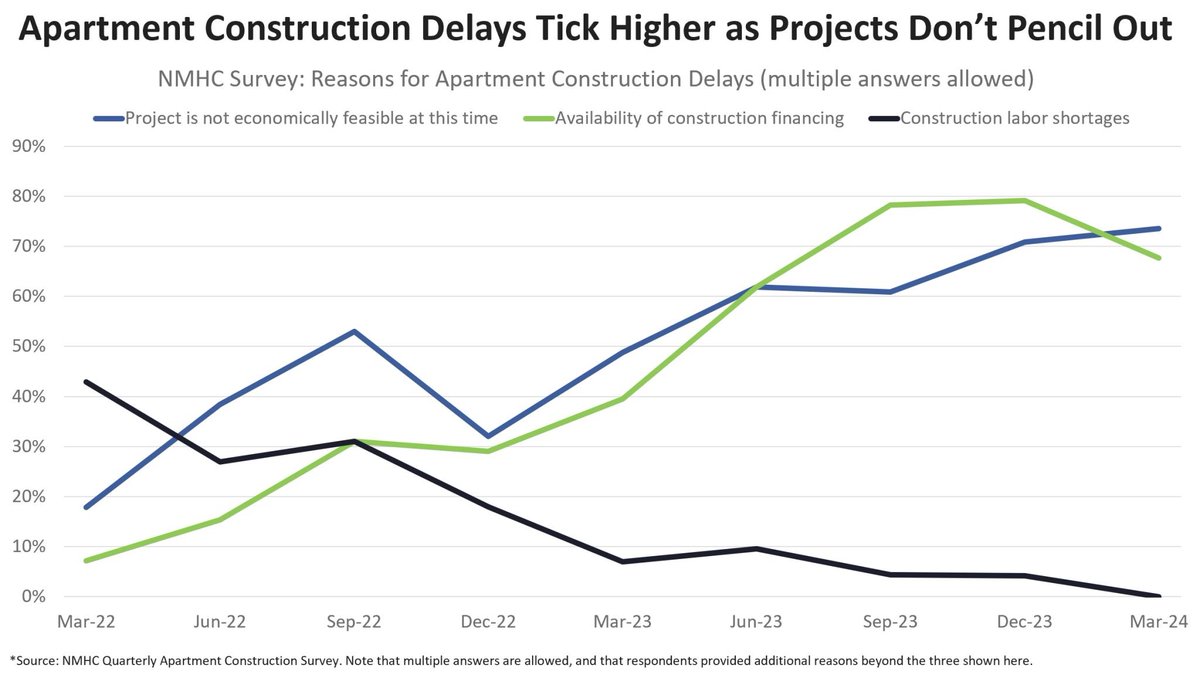 Apartment construction starts are rapidly declining, BUT not just because banks are pulling back on lending. That's not even the No. 1 reason.

The biggest reason? The math no longer works. 

"Project is not economically feasible at this time" was the No. 1 reason for delays