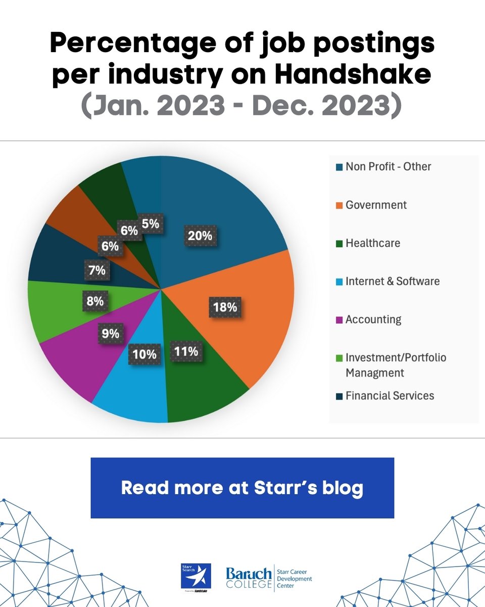 Interested in what types of companies are #hiring Baruch students? Swipe through or check out our blog post to learn what the top ten industries are on #Handshake! Use this info to plan out your #jobsearch. Link is available in our bio. #baruchstarr #baruchworks #careerplanning