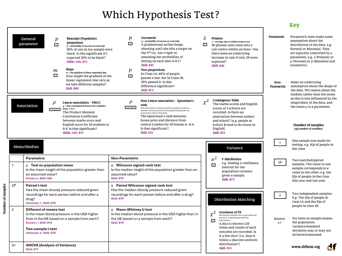 DrFrostMaths's tweet photo. [Jamie] A cool poster I was working on this morning - every hypothesis test covered in school education globally - partly for my own benefit of piecing everything together and planning upcoming resources on these. https://t.co/FEsS5is5nD