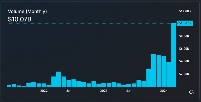 .@THORChain cracks $10B in monthly volume for the first time, and will more than double its previous ATH month Volume is the key metric that underpins the $RUNE flywheel