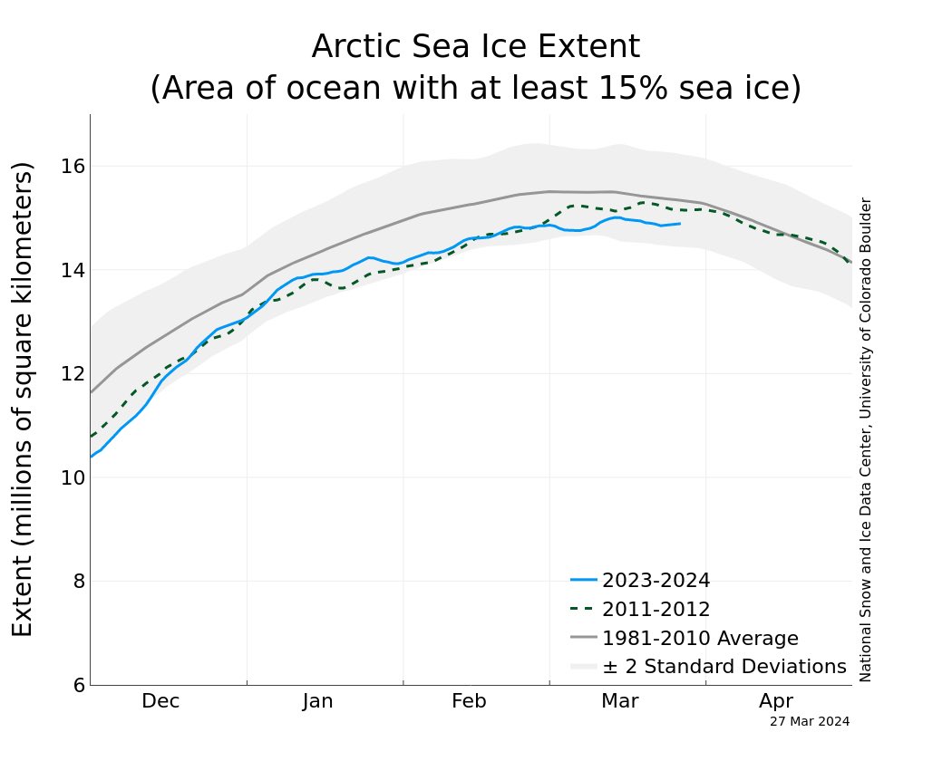 Leo el ABC creo que estamos en un Apocalipsis climático, me meto en las mediciones oficiales y al final resulta que estamos dentro de los valores medios, resulta que en Verano baja el hielo y en invierno sube.