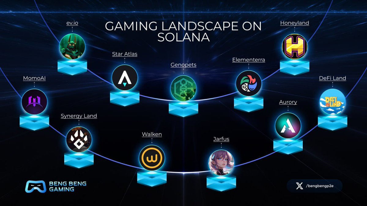 🔥GAMING LANDSCAPE ON SOLANA🔥

🎮The gaming landscape on <a href="/solana/">Solana</a> is rapidly evolving, presenting an exciting array of opportunities for developers, gamers, and investors alike

🎮The ecosystem is poised for continued growth and evolution, offering a promising future for the