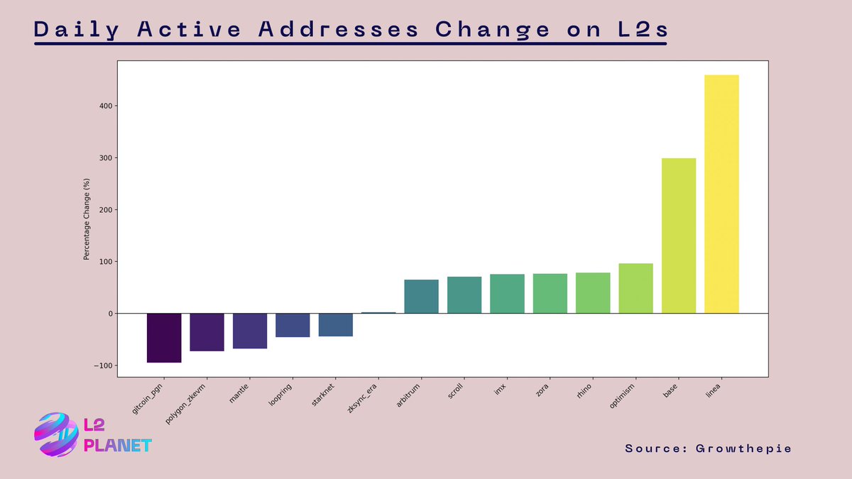 How did the daily active address count of L2 networks change in the first quarter of 2024?

It appears that the daily active address count on <a href="/LineaBuild/">Linea.eth</a> has increased by 400% compared to the beginning of 2024, taking the lead. 

Linea is followed by <a href="/base/">Base</a>, <a href="/Optimism/">Optimism</a>, <a href="/rhinofi/">Rhino.fi</a>,