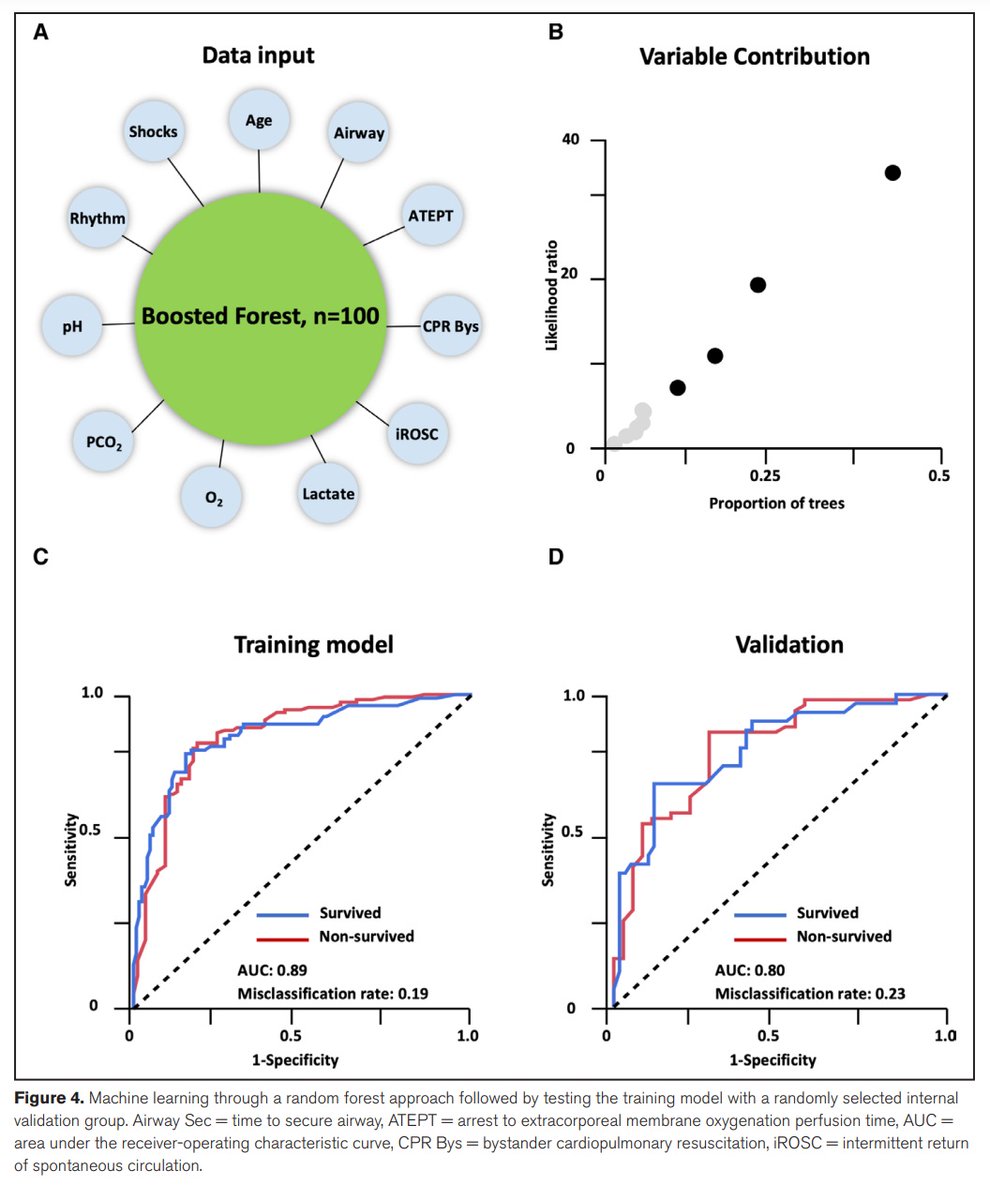 🔍 New study unveils how #MachineLearning is revolutionizing #ECPR patient selection, offering a beacon of hope for those suffering cardiac arrests. By analyzing key clinical variables, this method promises to elevate survival rates and redefine cardiac arrest standards!…