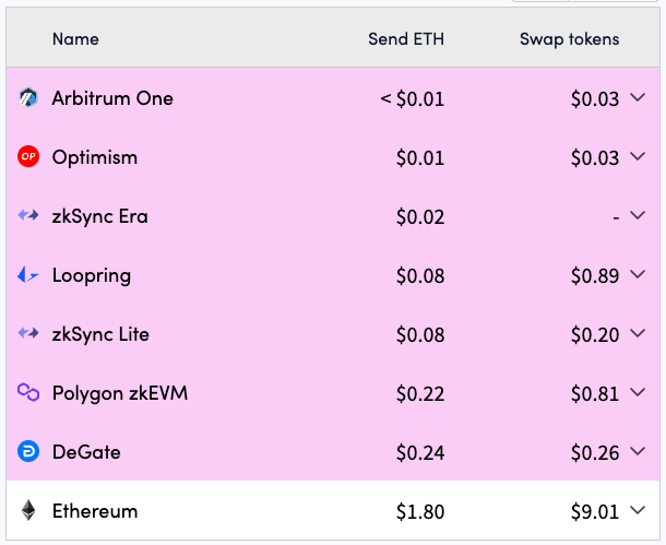 Fam, let's how much L2 fees have dropped thanks to those sweet blobs 😋 Are you team @Arbitrum or @Optimism?