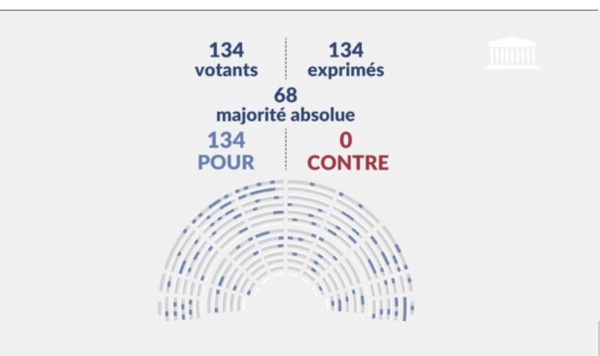 Hier, nous avons voté à l’unanimité le texte visant à mieux reconnaître le bénévolat de sécurité civile. C’est une bonne chose même si ce texte ne suffira pas, à lui seul, à résoudre les difficultés de recrutement, de fidélisation, de financement. #SecuriteCivile #DirectAN