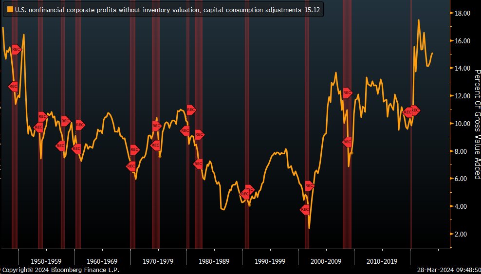 The incredible run for U.S. corporate profits continues: Margins for nonfinancial firms widened again in the fourth quarter, remaining well above 1951-2019 levels (bloomberg.com/news/articles/…)