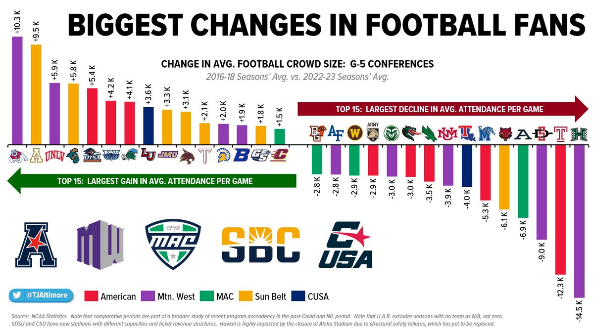 BIGGEST CHANGE IN FOOTBALL FANS 2/ G-5 Confs 🏟️📣 2016-18 Avg. vs. 2022-23 Avg. Where are G-5 crowds growing the most? #FresnoState, #AppState, #UNLV + #CCU Where are they declining most? #Temple + #Hawaii Many factors go into some of these, but an interesting look: