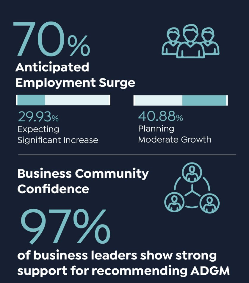 70%+ of @ADGlobalMarket companies aim to expand in 2024, with 97% approval from business leaders🚀 Our ADGM experience since 2022 highlights its regulatory strength & prime location, offering global opportunities. Check out the report for more insights on Abu Dhabi's rise 🔗…