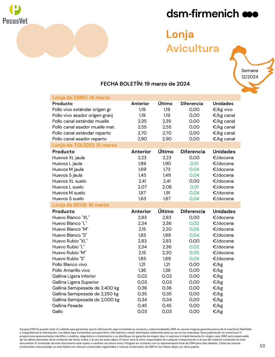 pecusvet's tweet photo. LONJAS SEMANA 12/2024

Si quieres recibir personalmente las lonjas actualizadas a nivel nacional todas las semanas... entra y suscríbete.

✅ Entra en: https://t.co/0jU7vxbRsv
 para suscribirte.
✅ Entra en: https://t.co/QZdnsIue1D
 para consultar todas las lonjas. https://t.co/AUkkDR4HXO