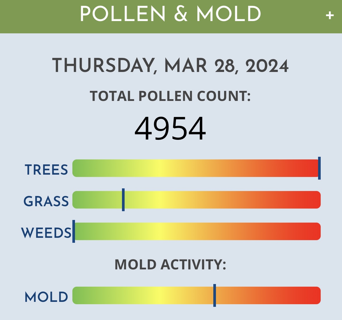 atlantaallergy's tweet photo. The #AtlantaAllergyPollenCount for Thursday, 3/28/24 is 4,954. Tree pollen is extremely high. Mold activity is high.

Today’s count falls in the “Top 40” of all-time highs! Those allergic to pollen should take precautions.

Learn more about today's count: https://t.co/C2yQ7qPIb7 https://t.co/IjQkX0yiCM
