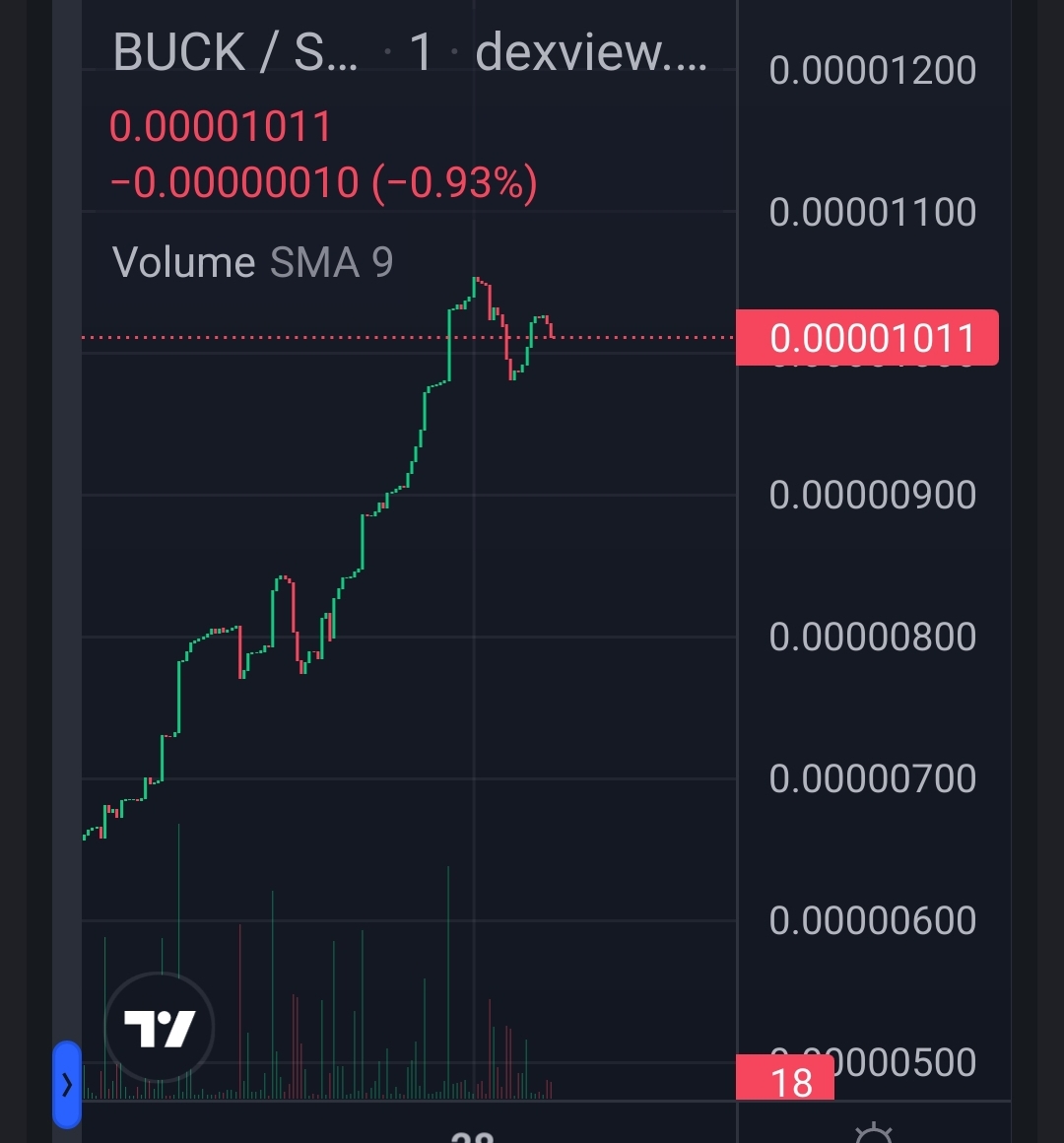 ButoshiWushi's tweet photo. 📢 LET'S PUSH 📈 $BUCK 🦆 TOWARDS A NEW ATH 📈 BEFORE THE COINGECKO LISTING...🔥🚀🌑

https://t.co/LLJldo70MM

#BUCK #SOL #Solana #Crypto #100x #Altcoins #Memecoins #NFT #BASE https://t.co/YJpyGFzwnN