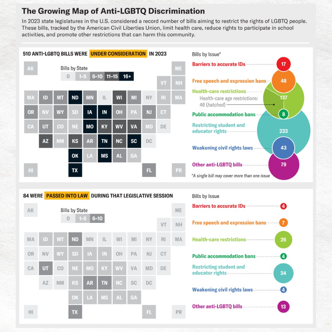 In 2023 alone, over 500 anti-LGBTQ bills were considered in the state legislature – and 84 of them passed. As we continue to face a surge in anti-LGBTQ legislation across the nation, Texas is ground zero for these attacks on our LGBTQ youth.