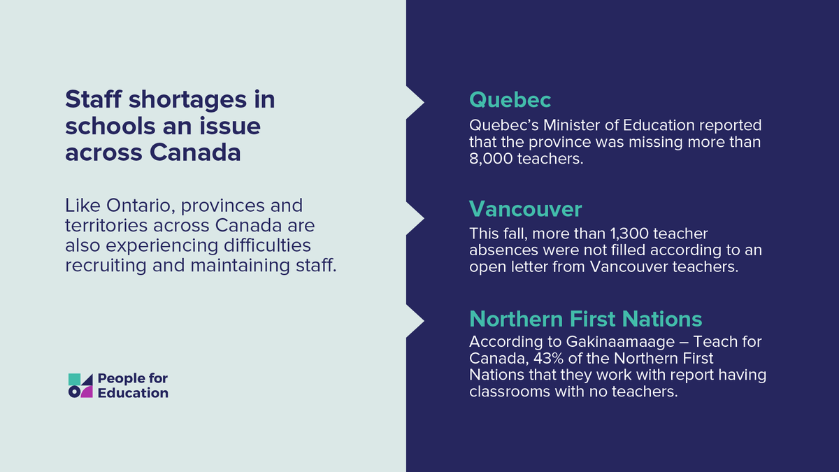 School staff shortages are a challenge even outside of Ontario. Quebec’s Minister of Education recently reported that the province was short on more than 8,000 teachers. More on this 👉 ow.ly/v29G50R3FbQ