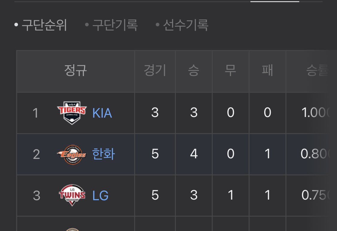 큰일났다; 한화가 1위하면 지구 멸망하는데