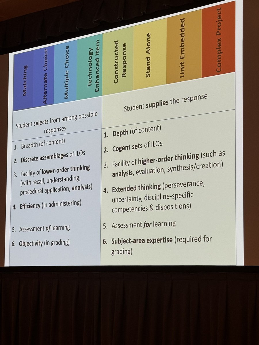 If you have a Profile of a Grad/Portrait of a Learner, how do you assess for your expected learning outcomes? Where in the assessment continuum do you focus? Diverse examples from Va Beach, Suffolk, Henrico schs Chris Gareis deepens learning abt assessment w @scl_va teams today