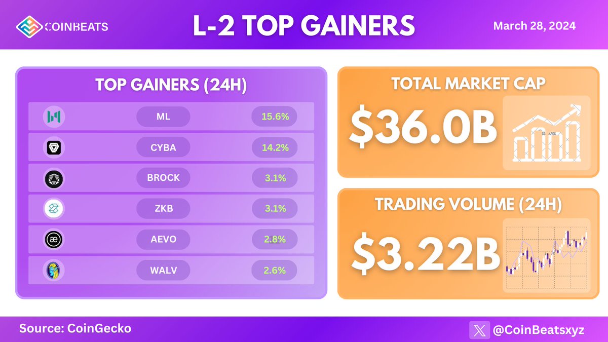 Top Gainers L2 28th of March:

@mintlayer
@cybriacoin
@BitRockChain
@ZKSpaceOfficial
@aevoxyz 
@AlveyChain